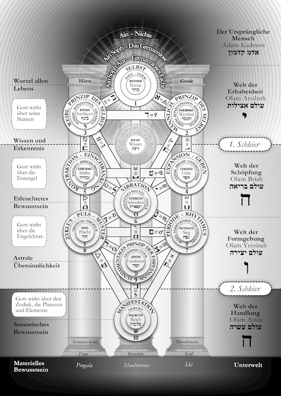 Kabbalistic Tree Of Life Posters & Prints By Edition Ewige Weisheit ...